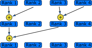 Each rank sending a piece of data to root rank