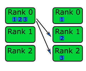 Each rank sending a piece of data to root rank